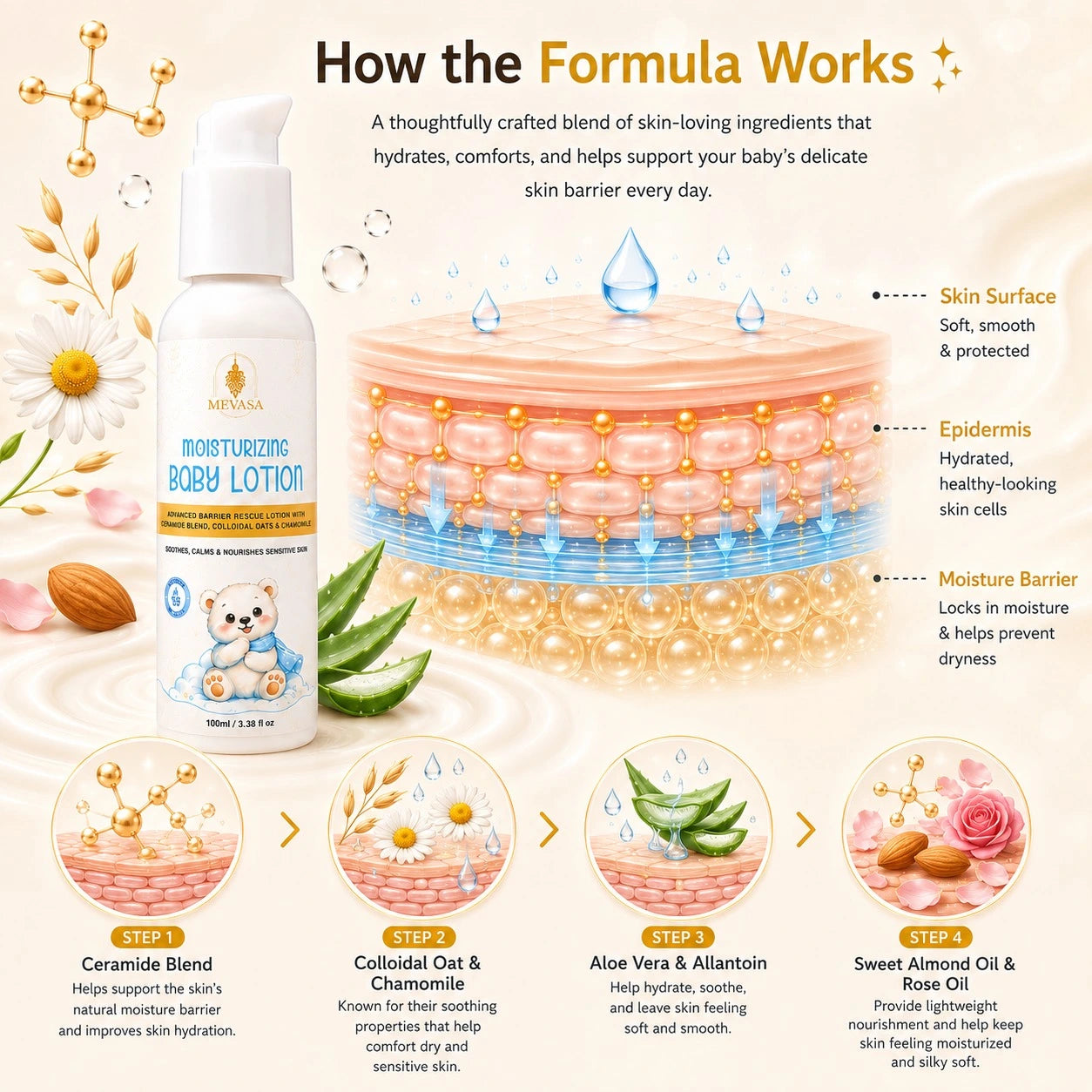 Mevasa Baby Lotion & Milky Body Wash | Gentle, Tear-Free & Moisturizing | 100ml Each